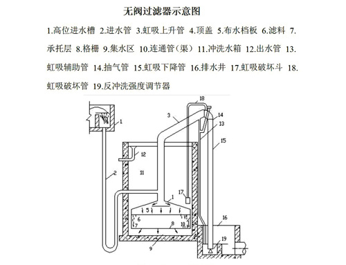 游泳池恒溫加熱設(shè)備--重力式無閥濾機(jī)改造后的構(gòu)造和工作原理